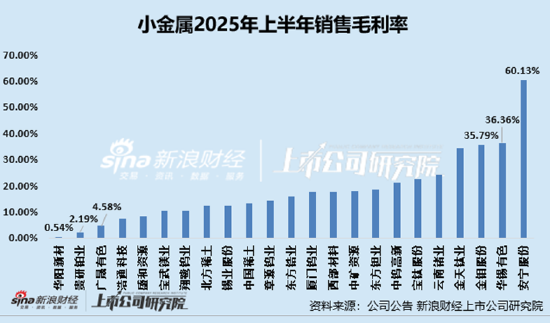 小金属半年报|华阳新材毛利率仅0.54%垫底 靠非经常性损益“输血”、中报扣非归母净利润连亏三年