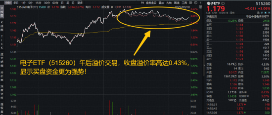 胜宏科技年内拉升593%！果链含量42%的电子ETF（515260）豪涨3%！苹果发布史上最薄iPhone，基金经理解读！