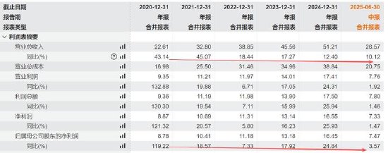 金山办公股权激励有套路？解锁条件被调低 增速趋缓遭折价减持