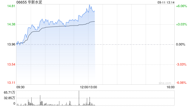 华新水泥午前涨近5% 机构预计下半年公司海外业务规模将进一步增长