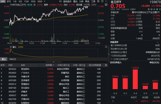 化工板块午后拉升，联泓新科强势封板！化工ETF（516020）涨超1%！