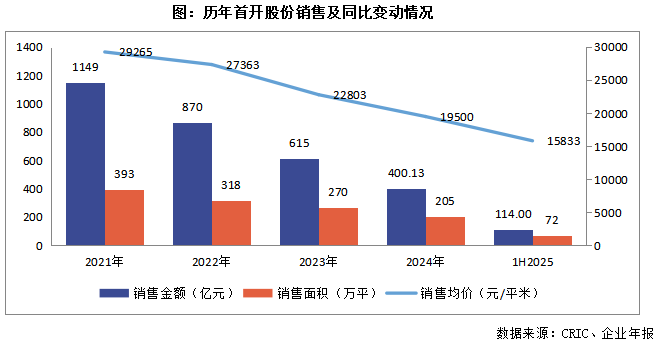 首开股份：业绩亏损收窄，毛利率改善，新增低成本融资发行印证国企信用