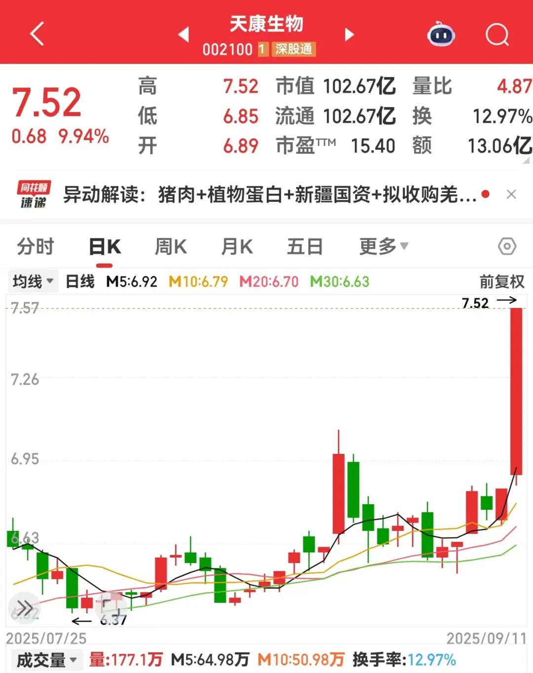 养殖板块大幅上涨，天康生物涨停！机构看好板块迎配置良机