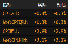 美国核心CPI升幅符合预期 美联储下周有望降息