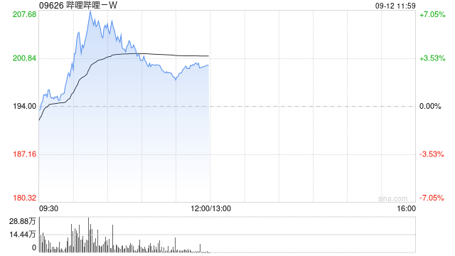 哔哩哔哩-W盘中涨近5% 机构看好AI加持下公司业务成长空间