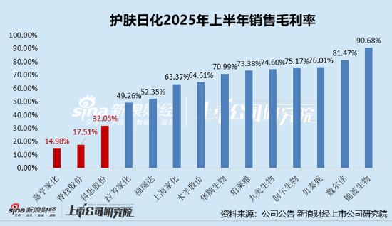 日化护肤半年报|重营销侵吞利润、丸美生物销售费用率高达56.5%成营销王
