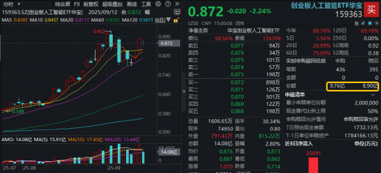 一则研报突袭，算力黑马集体杀跌，机构吵翻了！杠杆资金大举加仓，高“光”159363融资余额创新高！