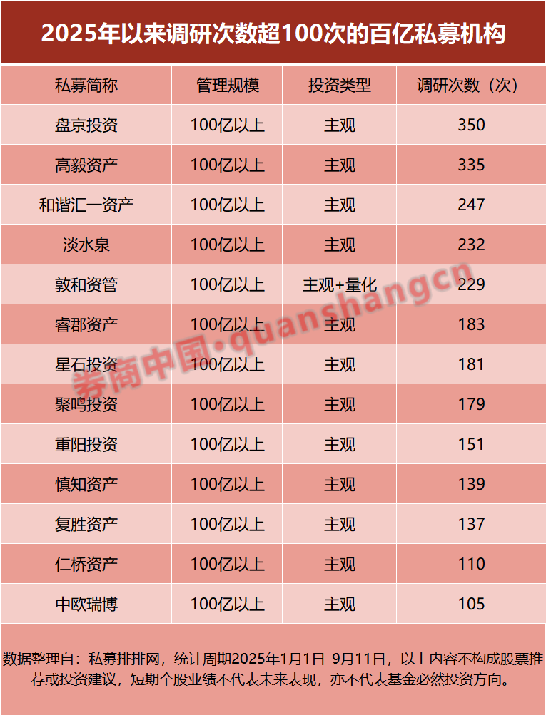 平均赚超20%！逾九成私募产品年内正收益