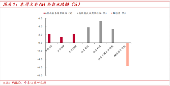 中泰策略：如何看待近期A股科技板块上行？