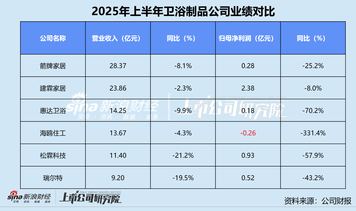 数读卫浴制品半年报 | 箭牌家居业绩领跑只是“纸面富贵”？ 惠达卫浴应收账款、存货周转天数双高