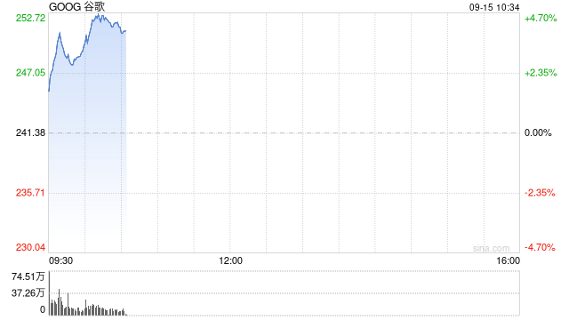 谷歌母公司Alphabet市值突破3万亿美元