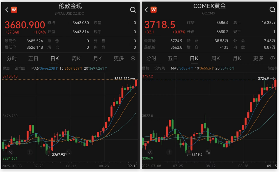 黄金又新高！伦铜创15个月新高 市场热炒“美联储降息交易”