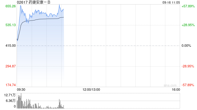 药捷安康-B盘中涨超60% 入通以来累计涨幅已接近10倍
