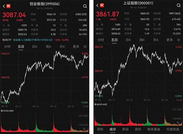 A股午后回升：三大股指震荡收红，机器人概念股掀涨停潮