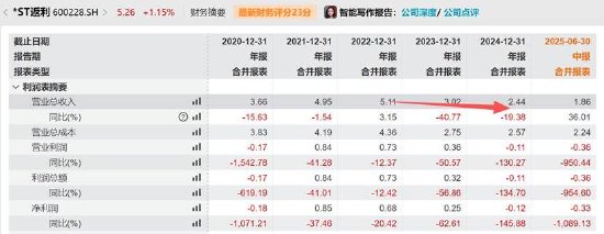 *ST返利遭减持背后:保壳压力下销售费用增速显著超营收 财务信息不准确|透视A股减持