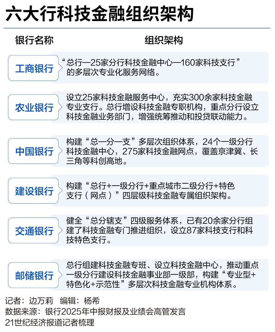 六大行科技金融全梳理：多层次组织架构成型，贷款、客户双增