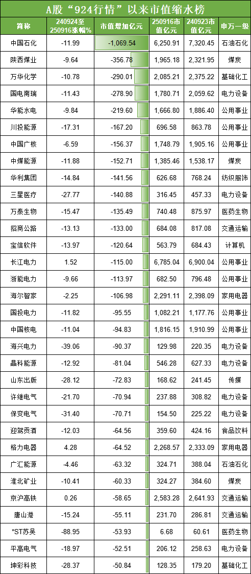 924行情1周年170股市值缩水：中国石化市值缩水1069亿元，陕西煤业市值缩水356亿元，万华化学市值缩水290亿