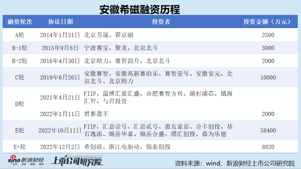 安徽希磁弃A转H：存货积压、产能闲置仍将扩产排在第一位 资金充沛、花数亿元买理财 上市是否为“圈钱”？
