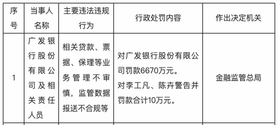 广发银行陷内控困局：营收、利润双降 年内已领8200万巨额罚单