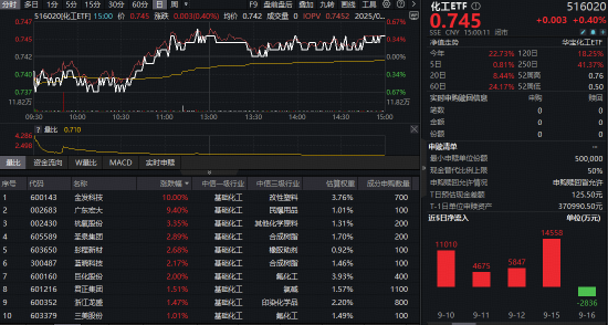 化工板块逆袭翻红！PPI回升+政策加码，化工行业周期见底？