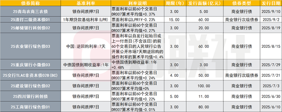 浮息债加速扩容，今年发行同比增长127%，商业银行浮息债重启