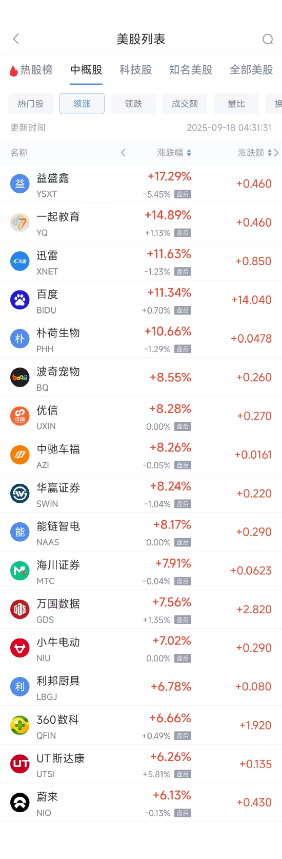 周三热门中概普涨，百度涨11.34%，蔚来涨6.13%
