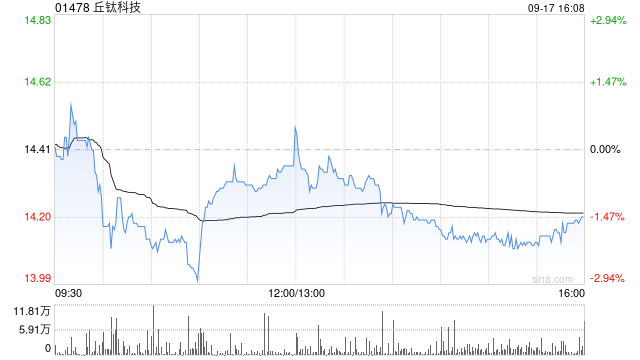 丘钛科技拟55.3亿印度卢比出售印度丘钛51.08%股权