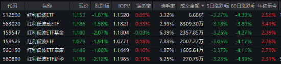 高盛坚定看好“股东回报”主题！红利低波ETF（512890）日成交额6.68亿霸榜 或成震荡市低吸利器