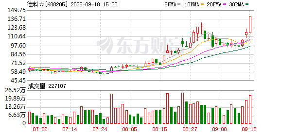 德科立现4笔大宗交易 总成交金额1153.11万元
