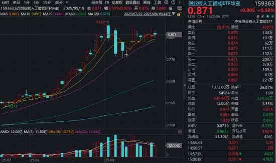 创业板人工智能围绕五日线横盘震荡，何时突破？把握“科技创新牛”核心