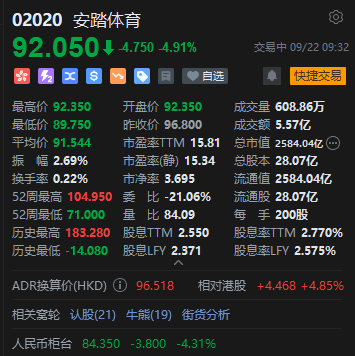 安踏体育低开4.6% 旗下始祖鸟在喜马拉雅山的烟花秀惹争议