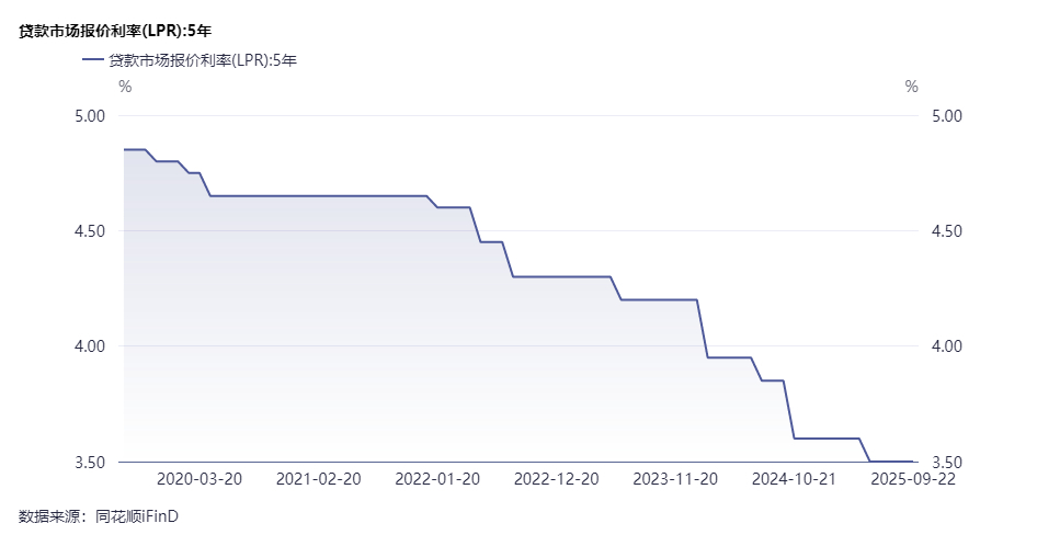 LPR5年期维持3.5%不变 业内：报价仍有下调空间