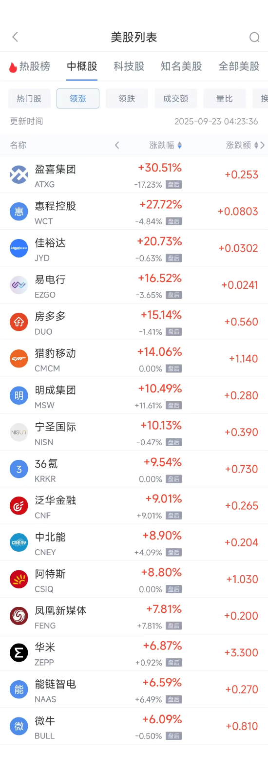 周一热门中概多数下跌，微牛涨6.09%，蔚来跌6.24%
