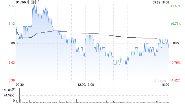 中国中车将于11月20日派发中期股息每股0.120362港元