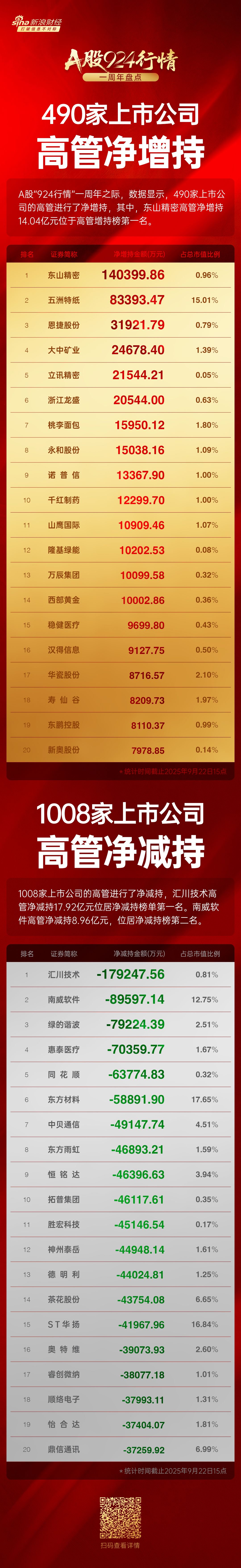 A股“924行情”一周年高管增持榜：东山精密高管净增持14亿元，五洲特纸高管净增持8.34亿元