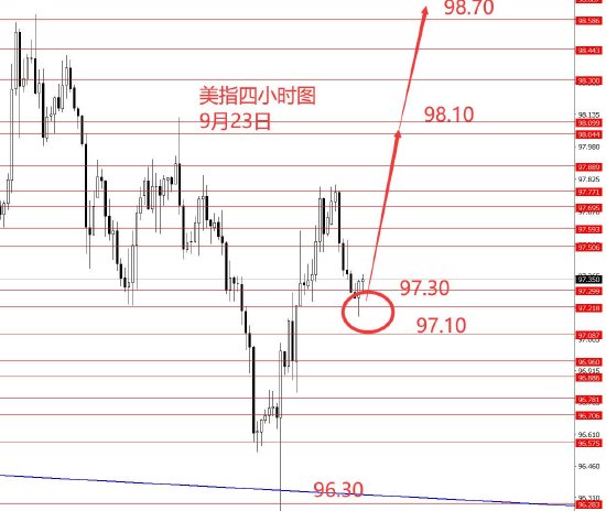 张果彤:继续逢低中线做多美指