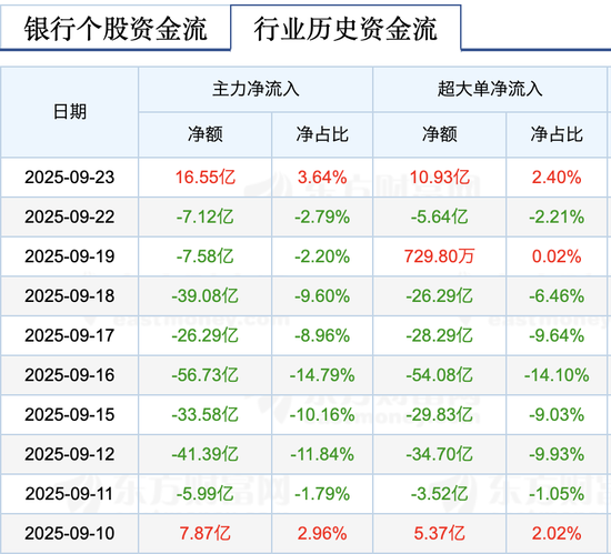 抄底银行股？一天成交455亿，工商银行、建设银行时隔半年再涨超3%