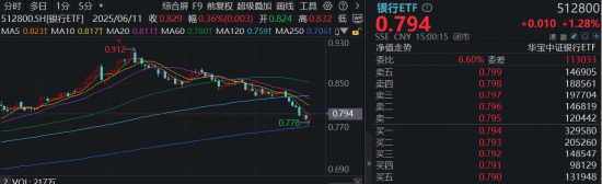 重回“人气王”，主力资金爆买五大行！百亿银行ETF（512800）逆市涨逾1%，量能激增119%