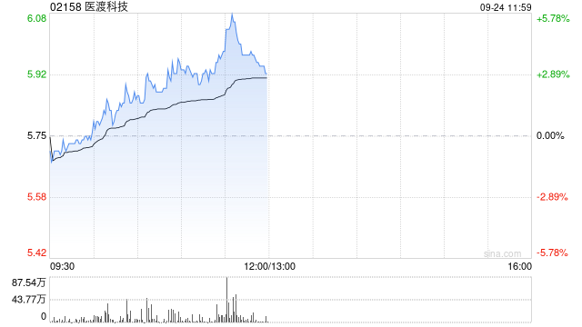 医渡科技盘中涨超5% 中标SMR001滴眼液III期临床研究项目