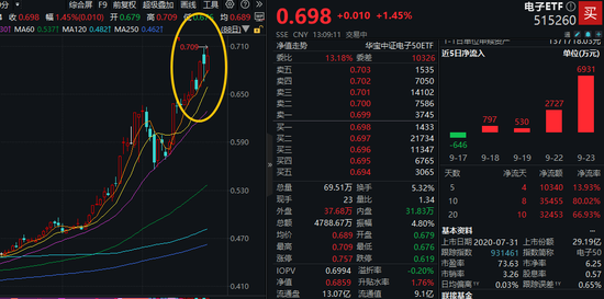 三大利好来袭，半导体狂掀涨停潮！含芯量50%的电子ETF（515260）盘中拉升2.6%创新高，近10日吸金3.5亿元！