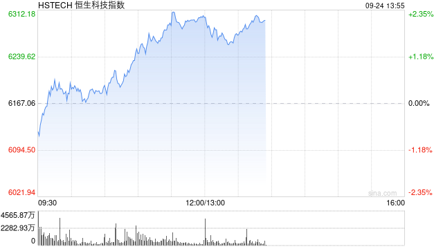 港股涨幅扩大，恒生科技指数涨超1%，阿里巴巴涨超5%