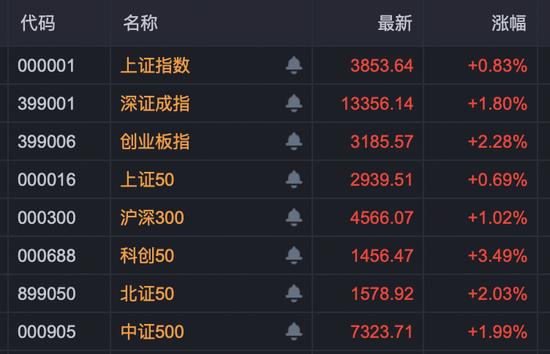 A股，两大板块全线爆发！300111，连续3天20%涨停！