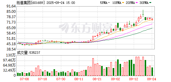 拓普集团大宗交易成交3.00万股 成交额228.54万元