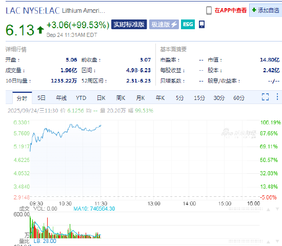 报道称特朗普政府拟收购美洲锂业股权，该公司股价飙升99%