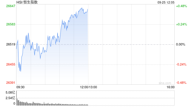 午评：港股恒指涨0.43% 科指涨1.91% 科网股普涨 有色金属板块强势 京东涨超6% 奇瑞汽车上市首日涨超8%