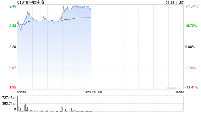 中国中冶早盘上涨10% 机构指公司铜矿开发进展积极有望获重估