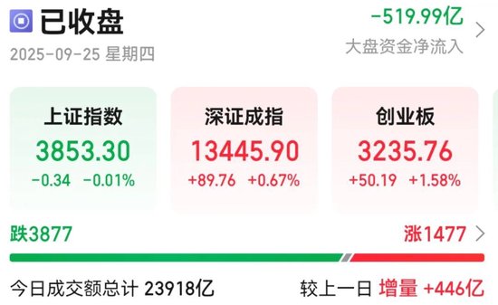 45万手封单，A股第一！千亿龙头股爆发