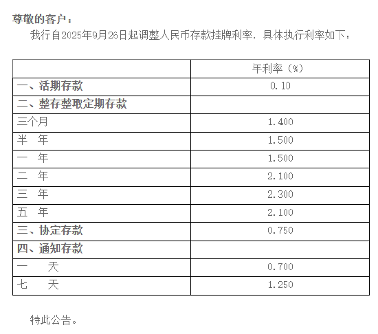 上海华瑞银行：自2025年9月26日起下调人民币存款挂牌利率