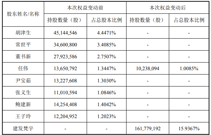 建发梵宇拟接盘天汽模1.62亿股  后者控股权及实控人将变更