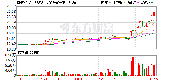 复洁环保大宗交易成交20.00万股 成交额497.80万元